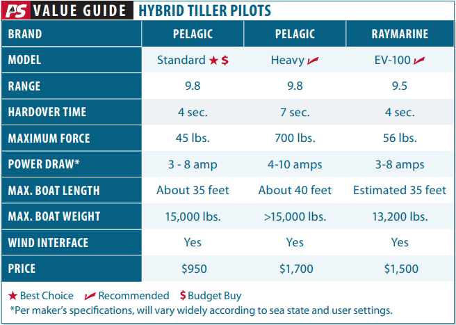 Practical Sailor magazine gives Pelagic Best Choice award!